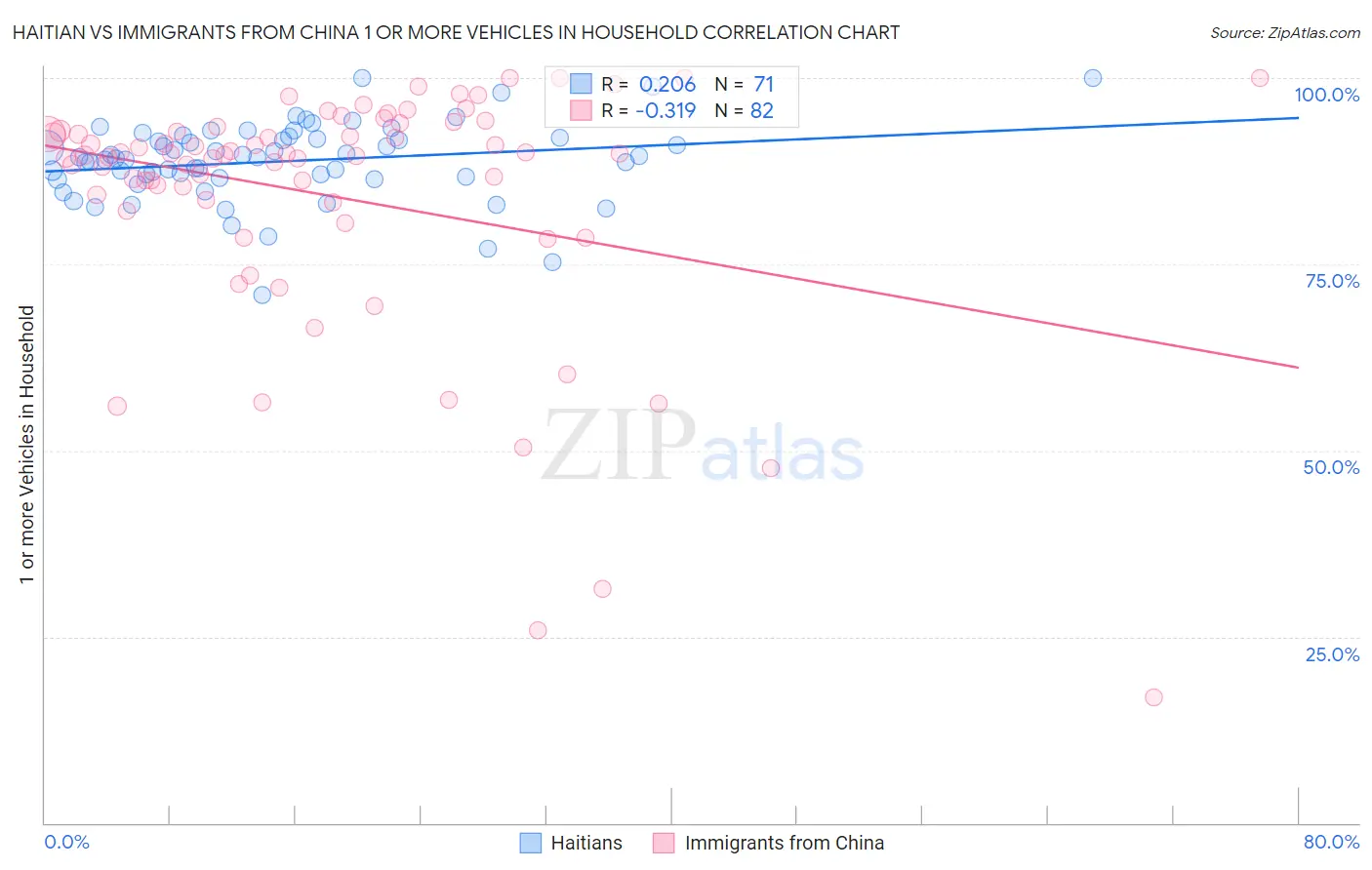 Haitian vs Immigrants from China 1 or more Vehicles in Household