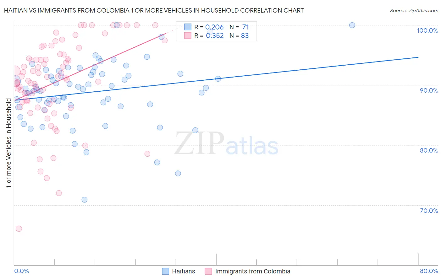 Haitian vs Immigrants from Colombia 1 or more Vehicles in Household