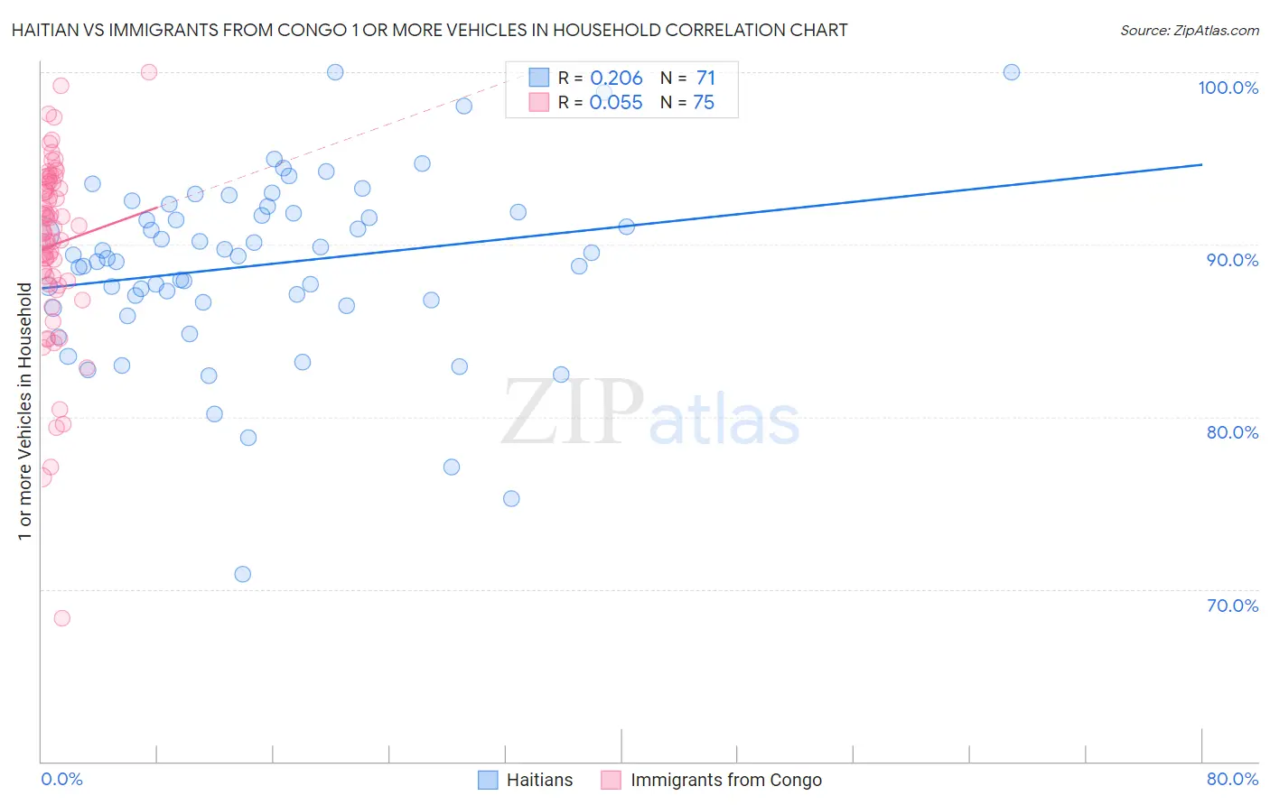 Haitian vs Immigrants from Congo 1 or more Vehicles in Household