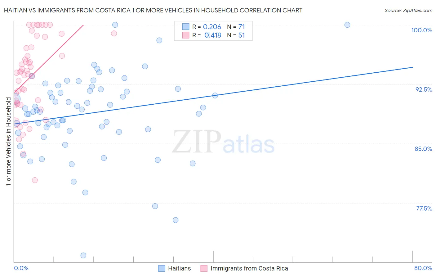 Haitian vs Immigrants from Costa Rica 1 or more Vehicles in Household