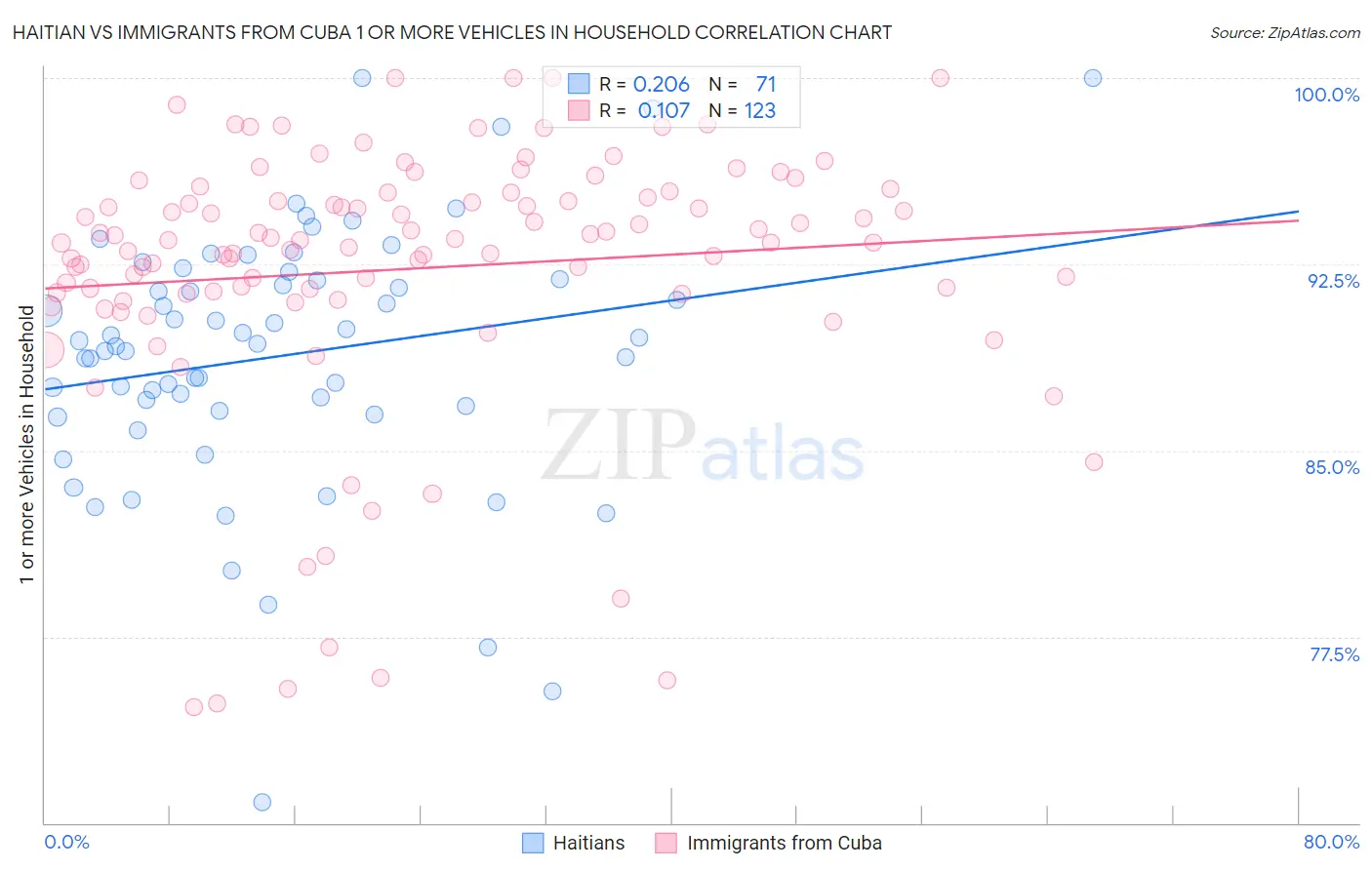 Haitian vs Immigrants from Cuba 1 or more Vehicles in Household