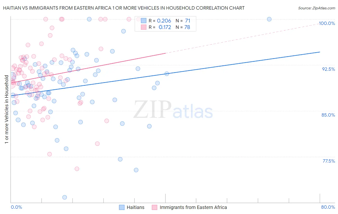 Haitian vs Immigrants from Eastern Africa 1 or more Vehicles in Household