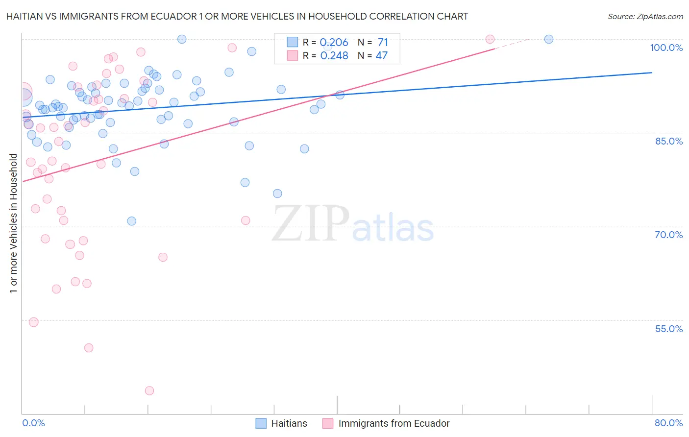 Haitian vs Immigrants from Ecuador 1 or more Vehicles in Household