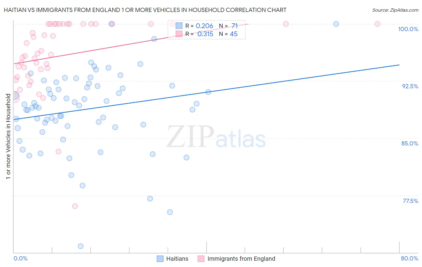 Haitian vs Immigrants from England 1 or more Vehicles in Household