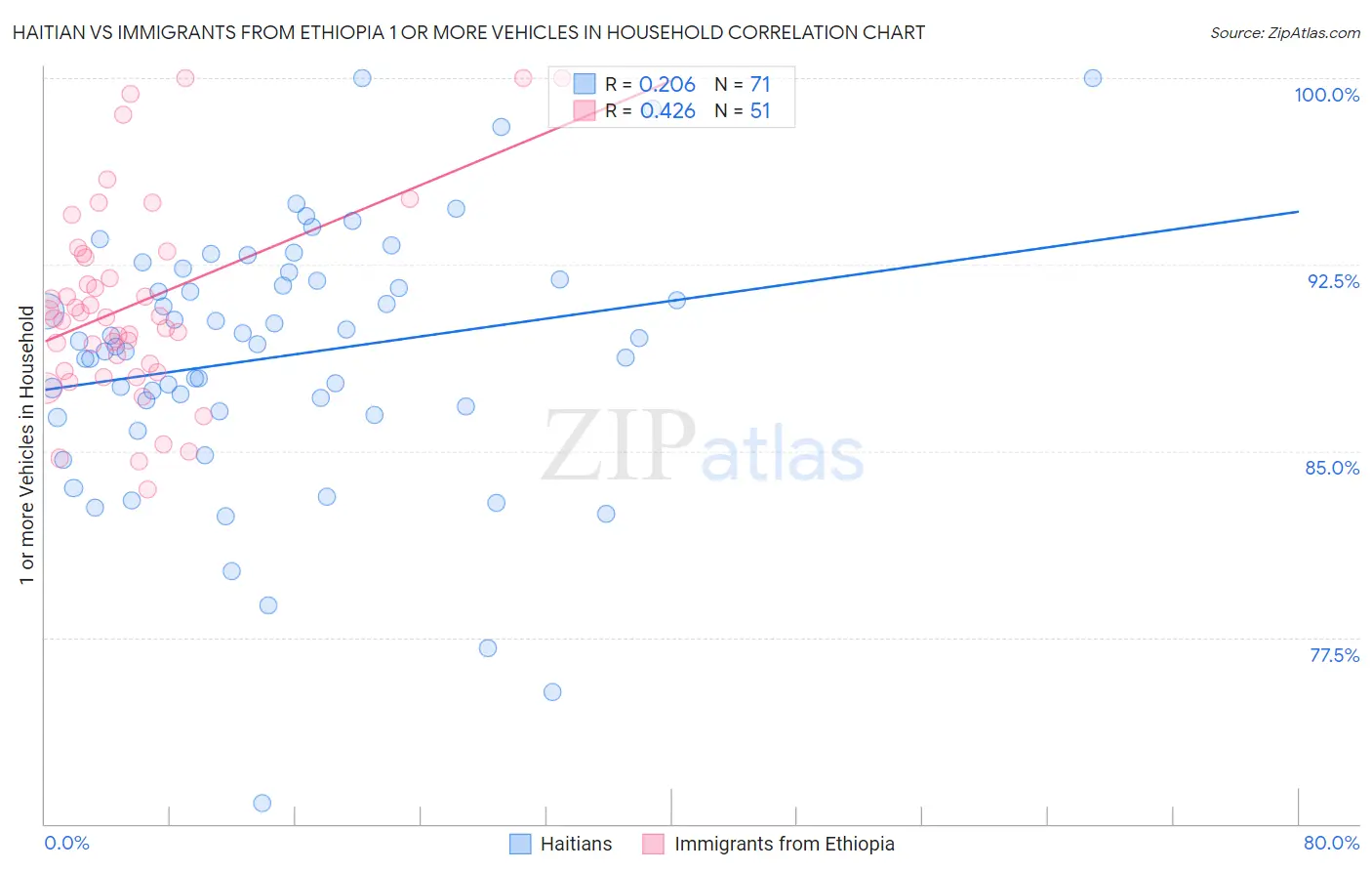 Haitian vs Immigrants from Ethiopia 1 or more Vehicles in Household