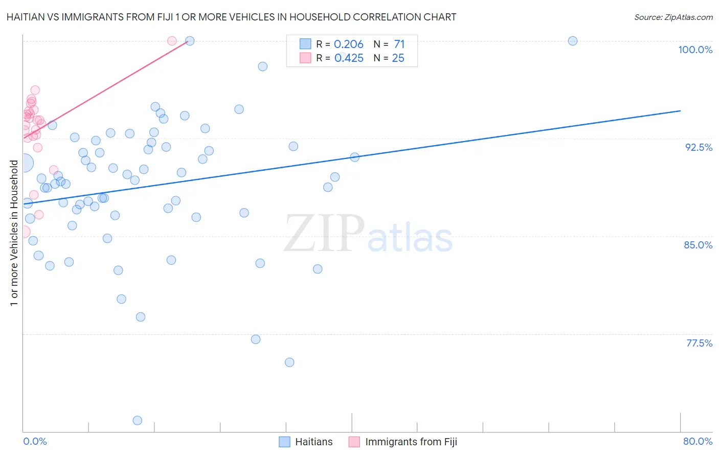Haitian vs Immigrants from Fiji 1 or more Vehicles in Household