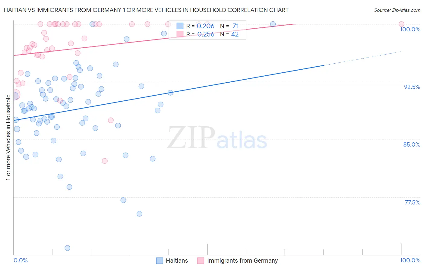 Haitian vs Immigrants from Germany 1 or more Vehicles in Household