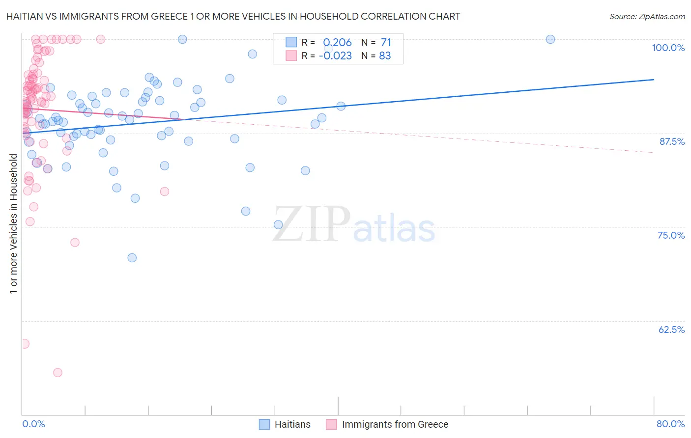 Haitian vs Immigrants from Greece 1 or more Vehicles in Household