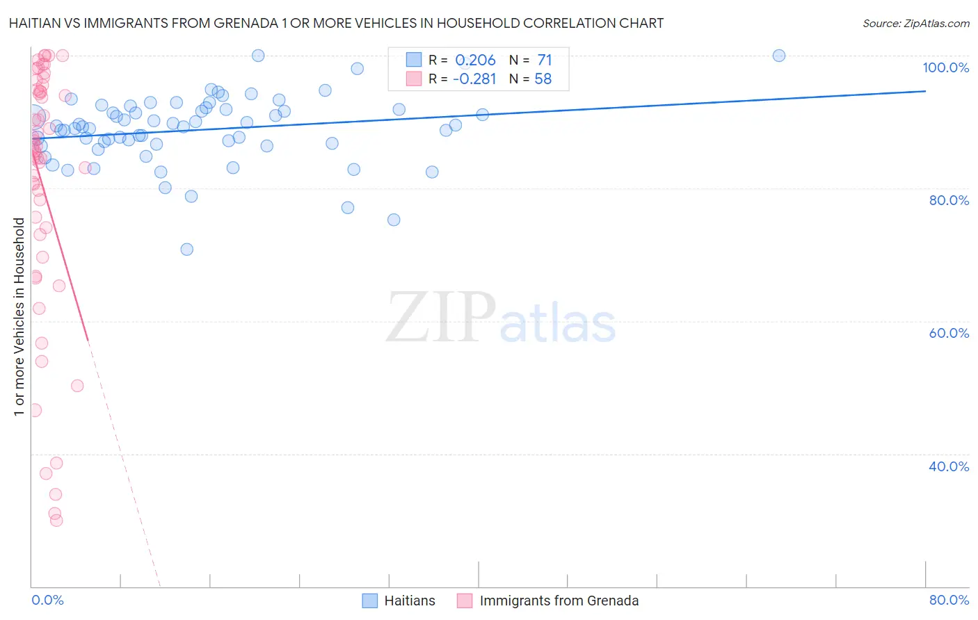 Haitian vs Immigrants from Grenada 1 or more Vehicles in Household