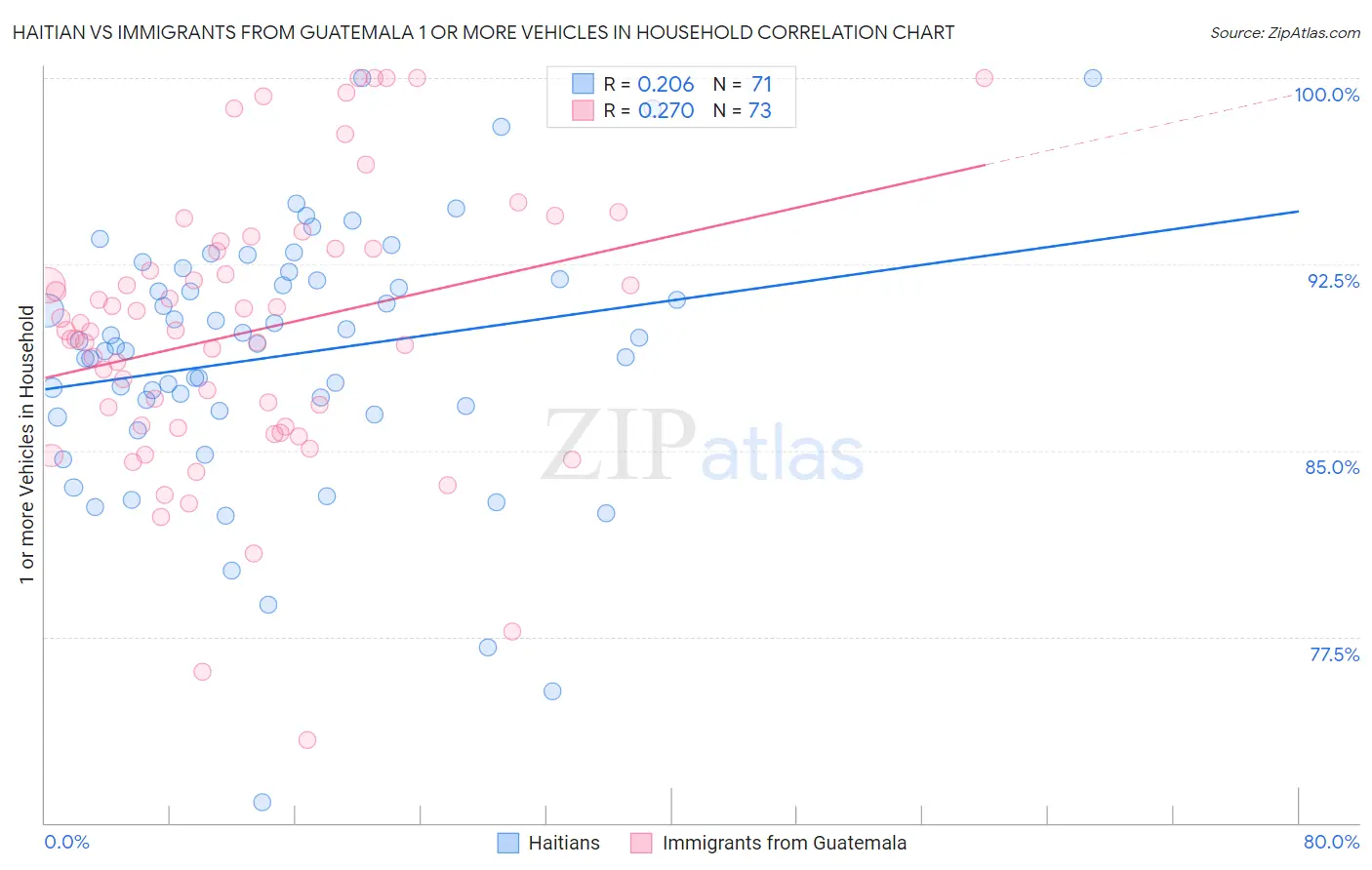 Haitian vs Immigrants from Guatemala 1 or more Vehicles in Household