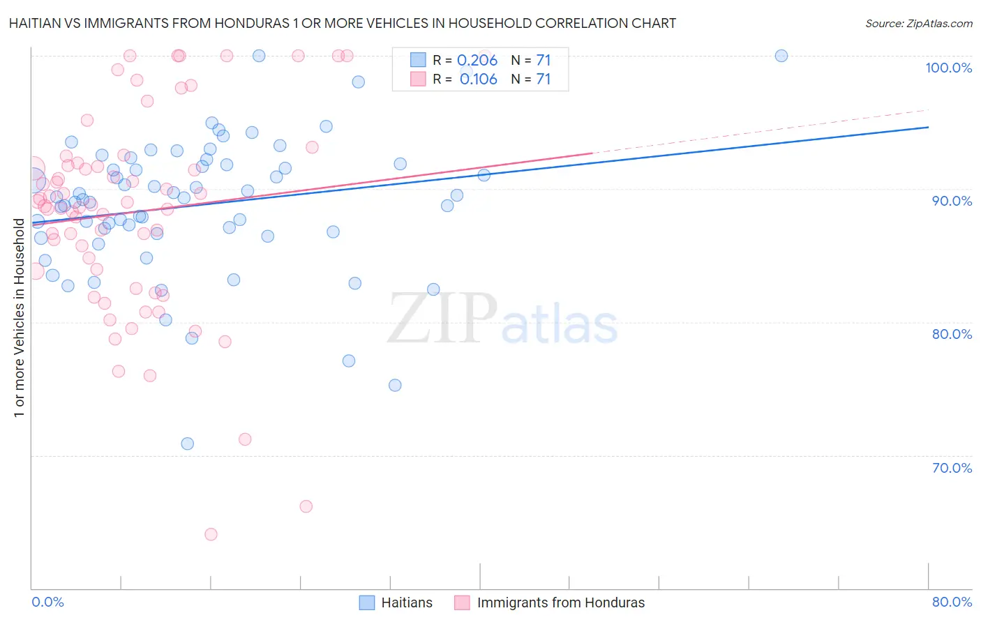 Haitian vs Immigrants from Honduras 1 or more Vehicles in Household