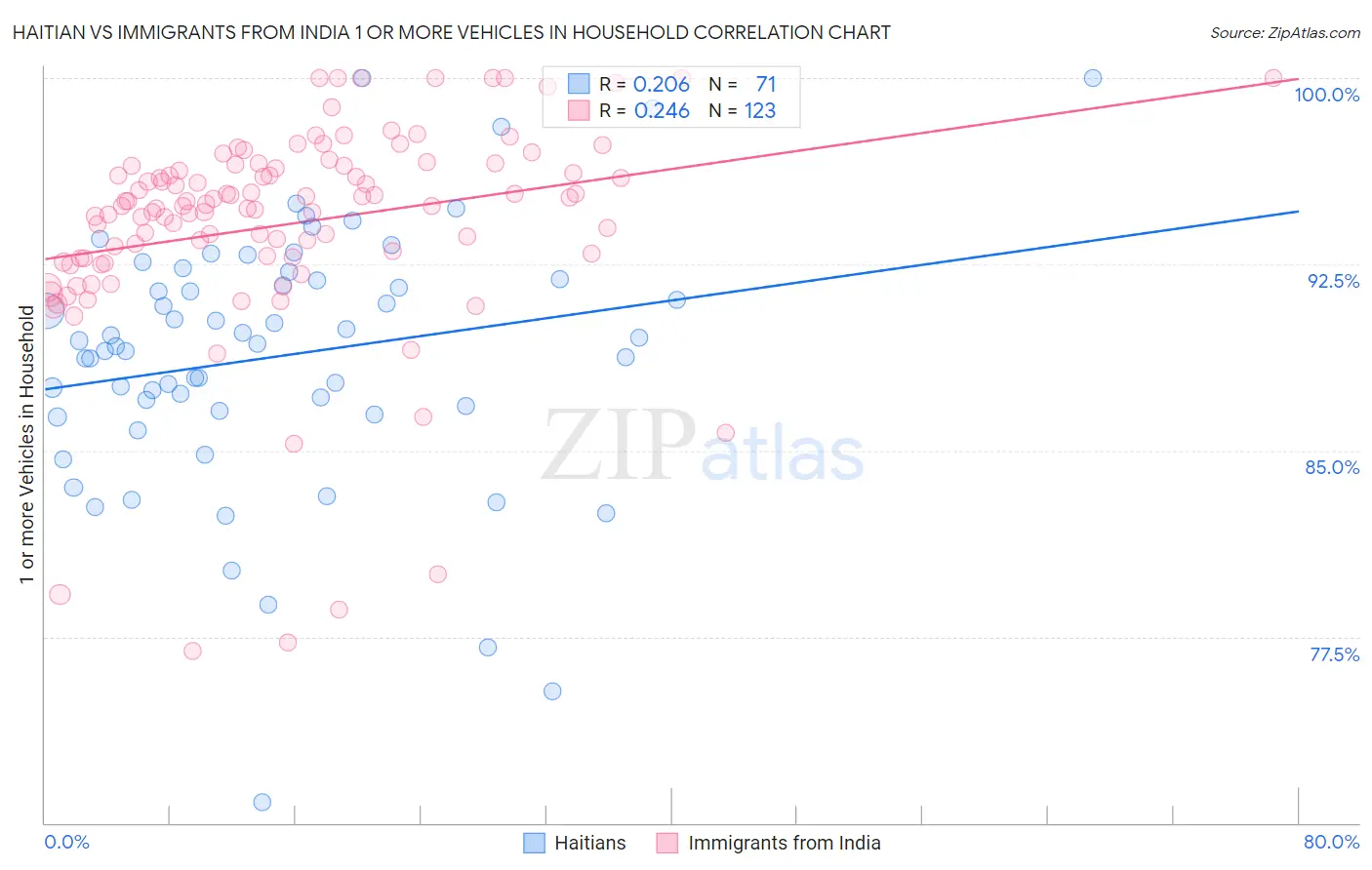 Haitian vs Immigrants from India 1 or more Vehicles in Household