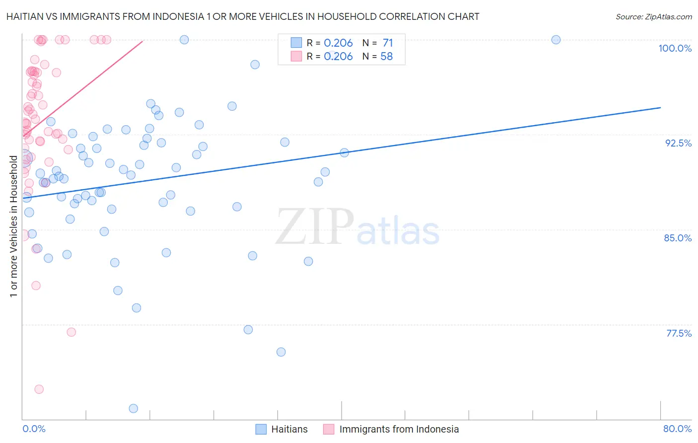 Haitian vs Immigrants from Indonesia 1 or more Vehicles in Household