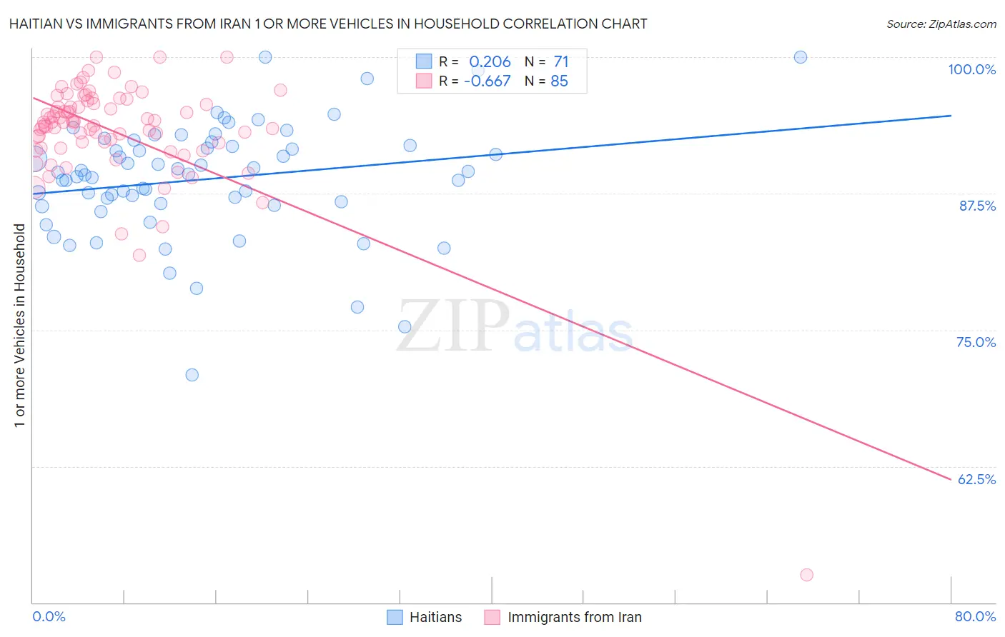 Haitian vs Immigrants from Iran 1 or more Vehicles in Household