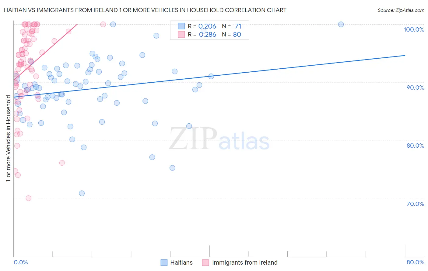 Haitian vs Immigrants from Ireland 1 or more Vehicles in Household