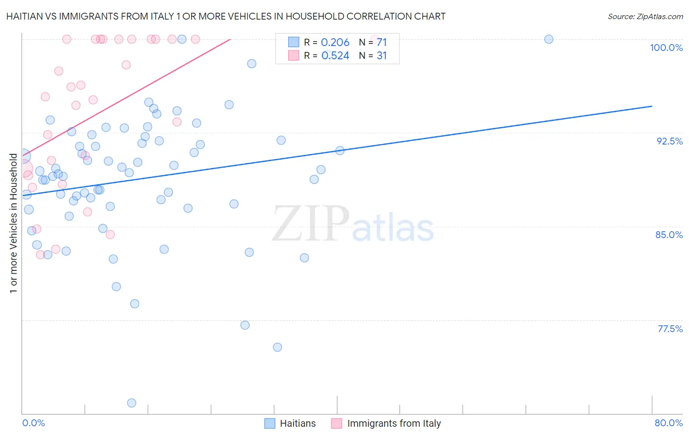 Haitian vs Immigrants from Italy 1 or more Vehicles in Household
