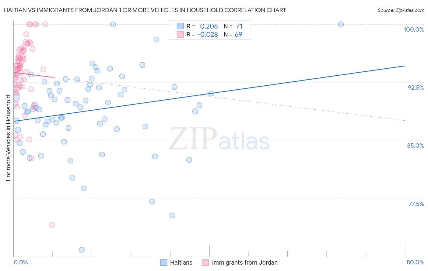 Haitian vs Immigrants from Jordan 1 or more Vehicles in Household