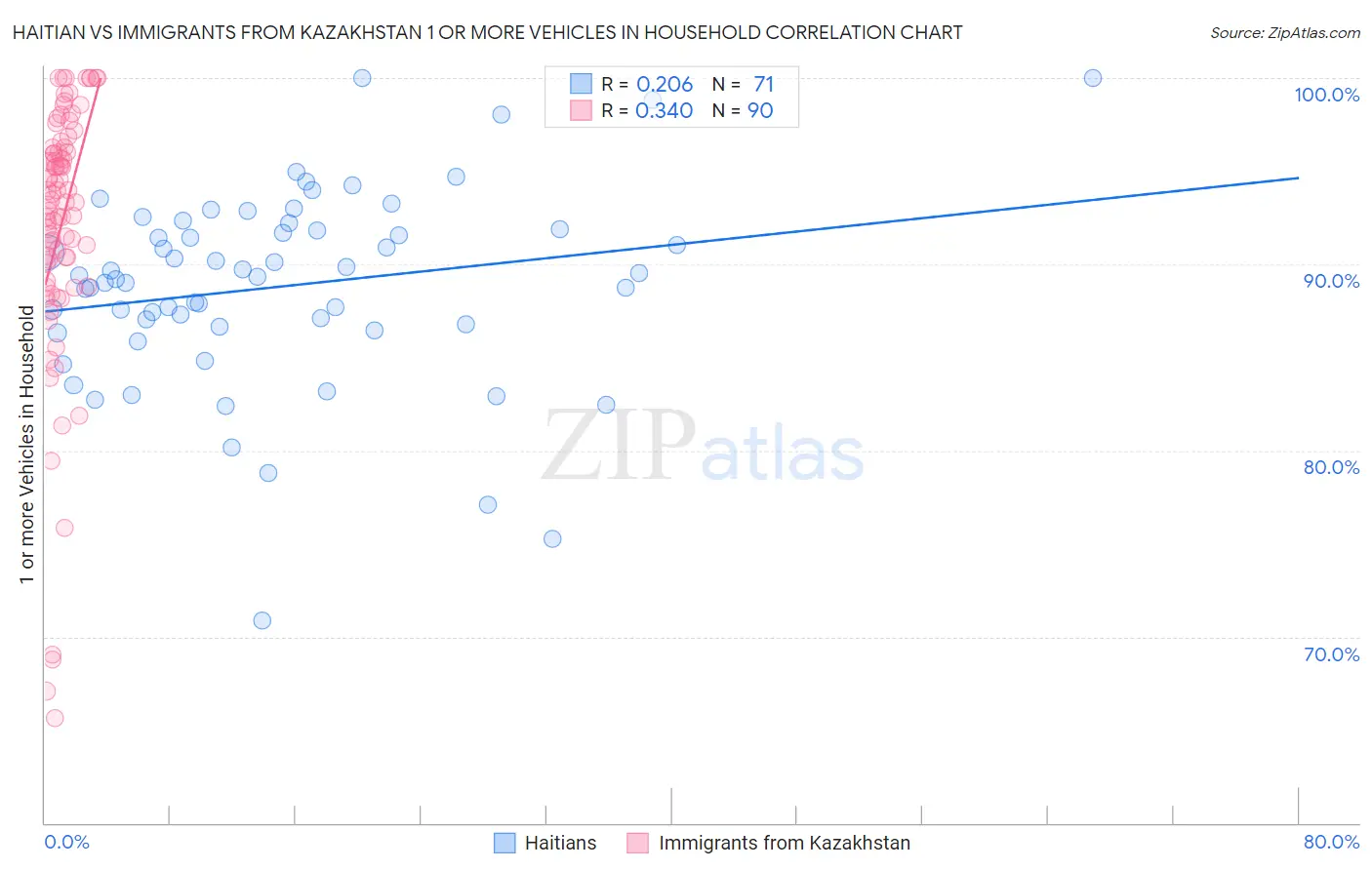 Haitian vs Immigrants from Kazakhstan 1 or more Vehicles in Household