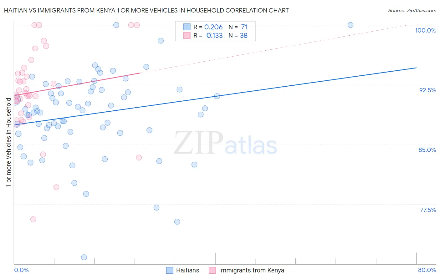Haitian vs Immigrants from Kenya 1 or more Vehicles in Household