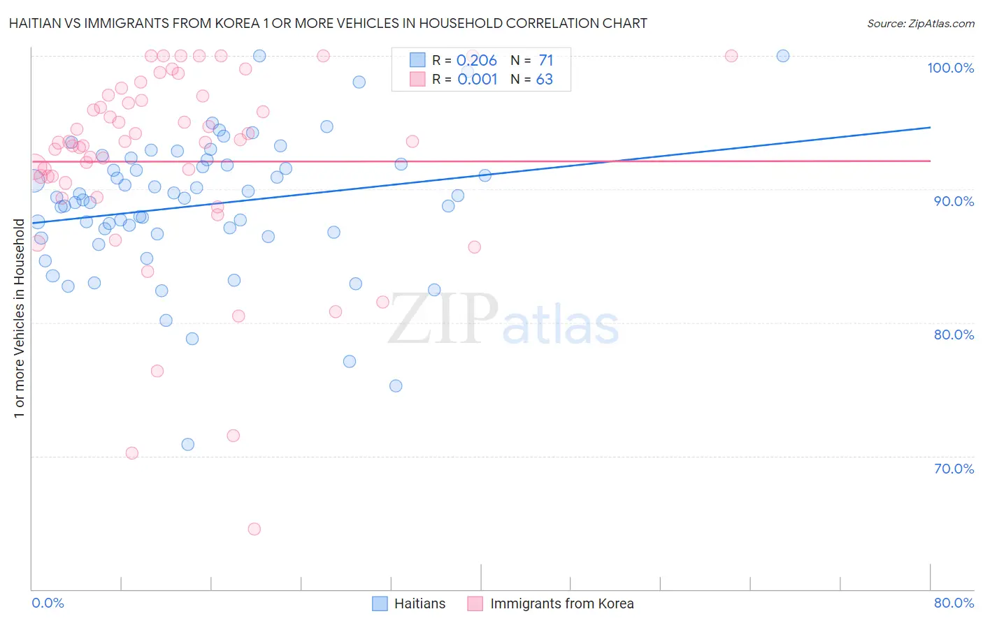 Haitian vs Immigrants from Korea 1 or more Vehicles in Household