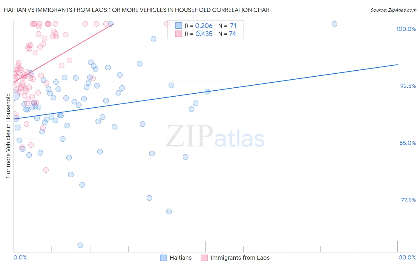 Haitian vs Immigrants from Laos 1 or more Vehicles in Household