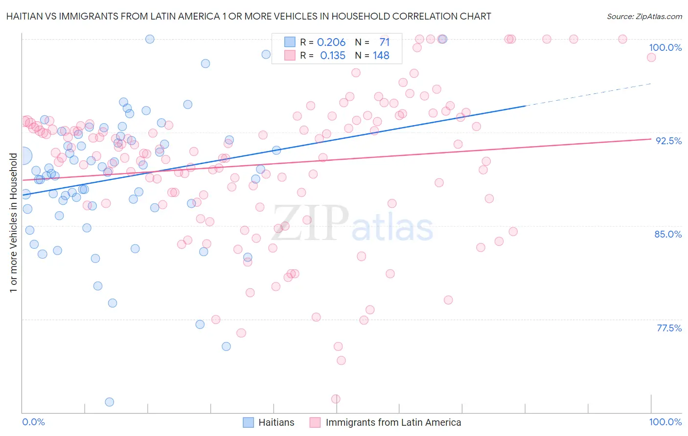 Haitian vs Immigrants from Latin America 1 or more Vehicles in Household