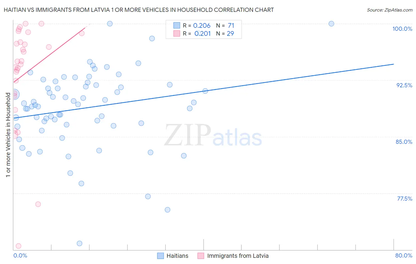 Haitian vs Immigrants from Latvia 1 or more Vehicles in Household