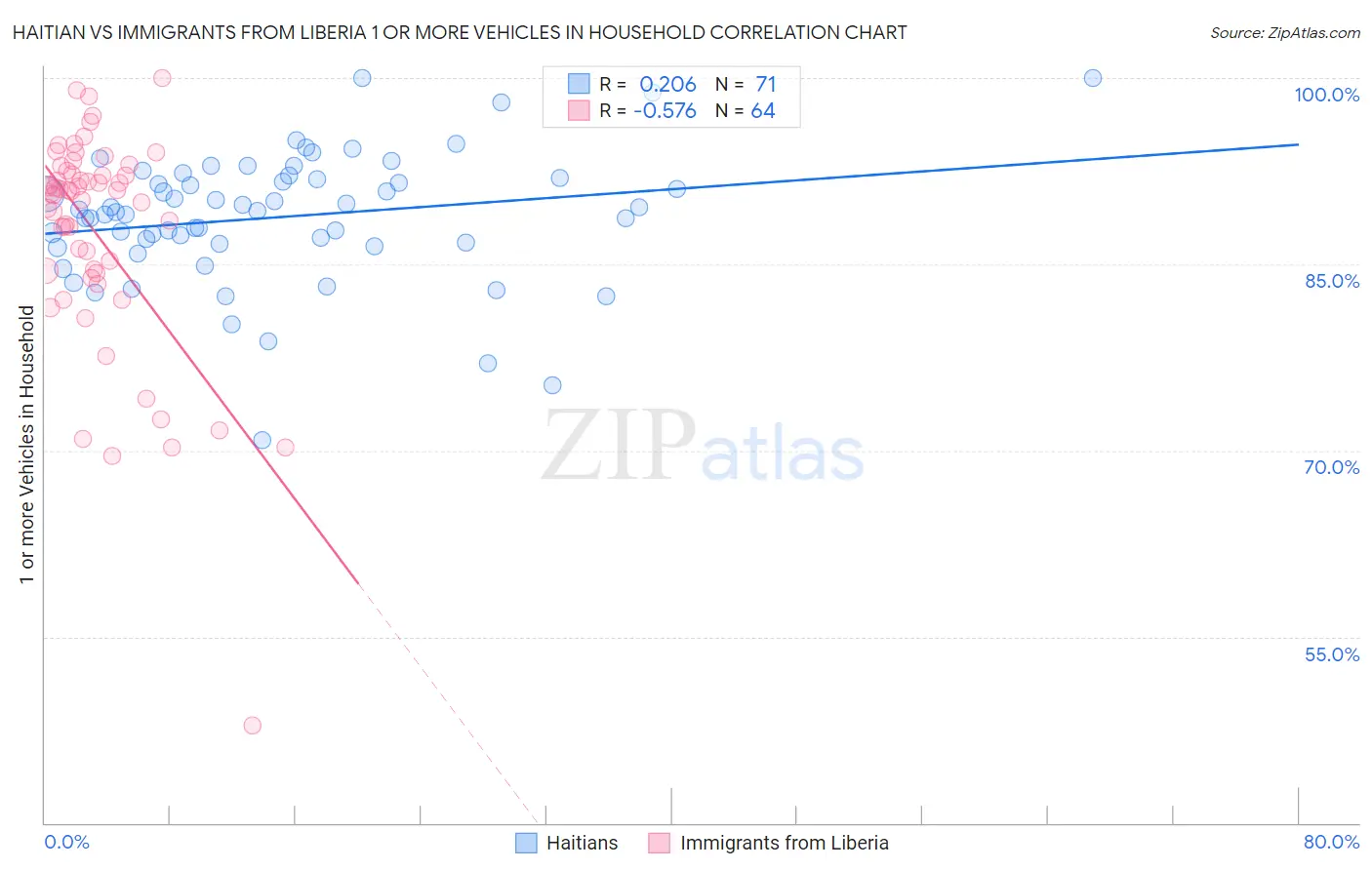 Haitian vs Immigrants from Liberia 1 or more Vehicles in Household