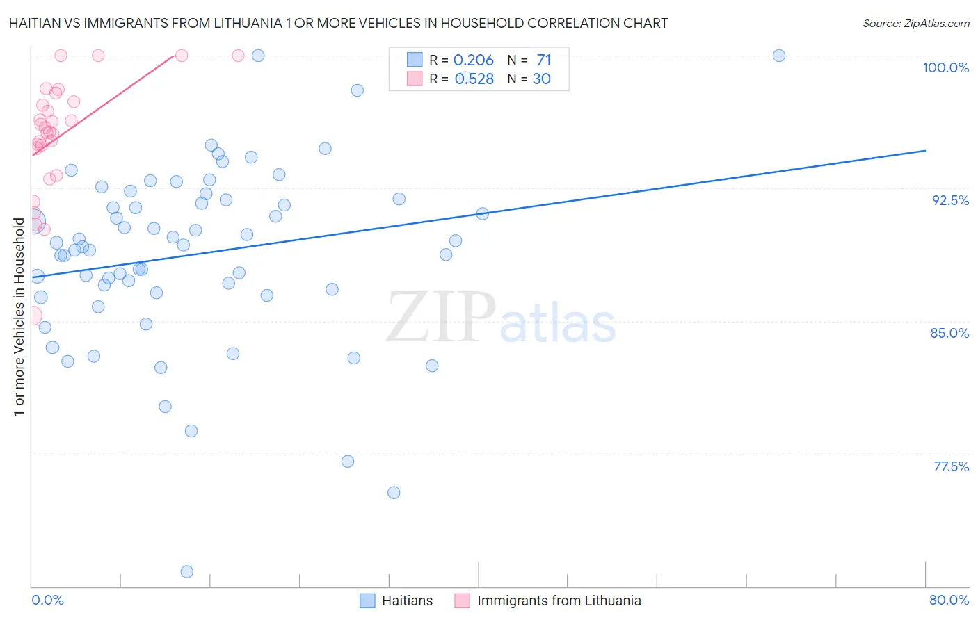 Haitian vs Immigrants from Lithuania 1 or more Vehicles in Household