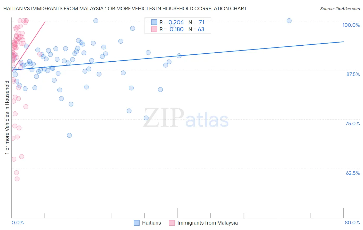 Haitian vs Immigrants from Malaysia 1 or more Vehicles in Household