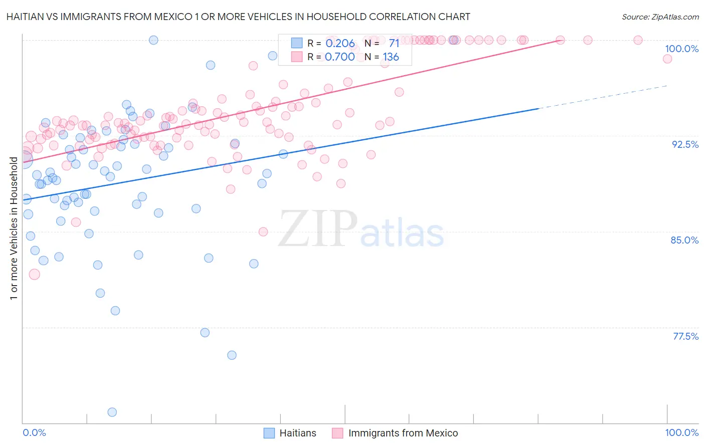 Haitian vs Immigrants from Mexico 1 or more Vehicles in Household