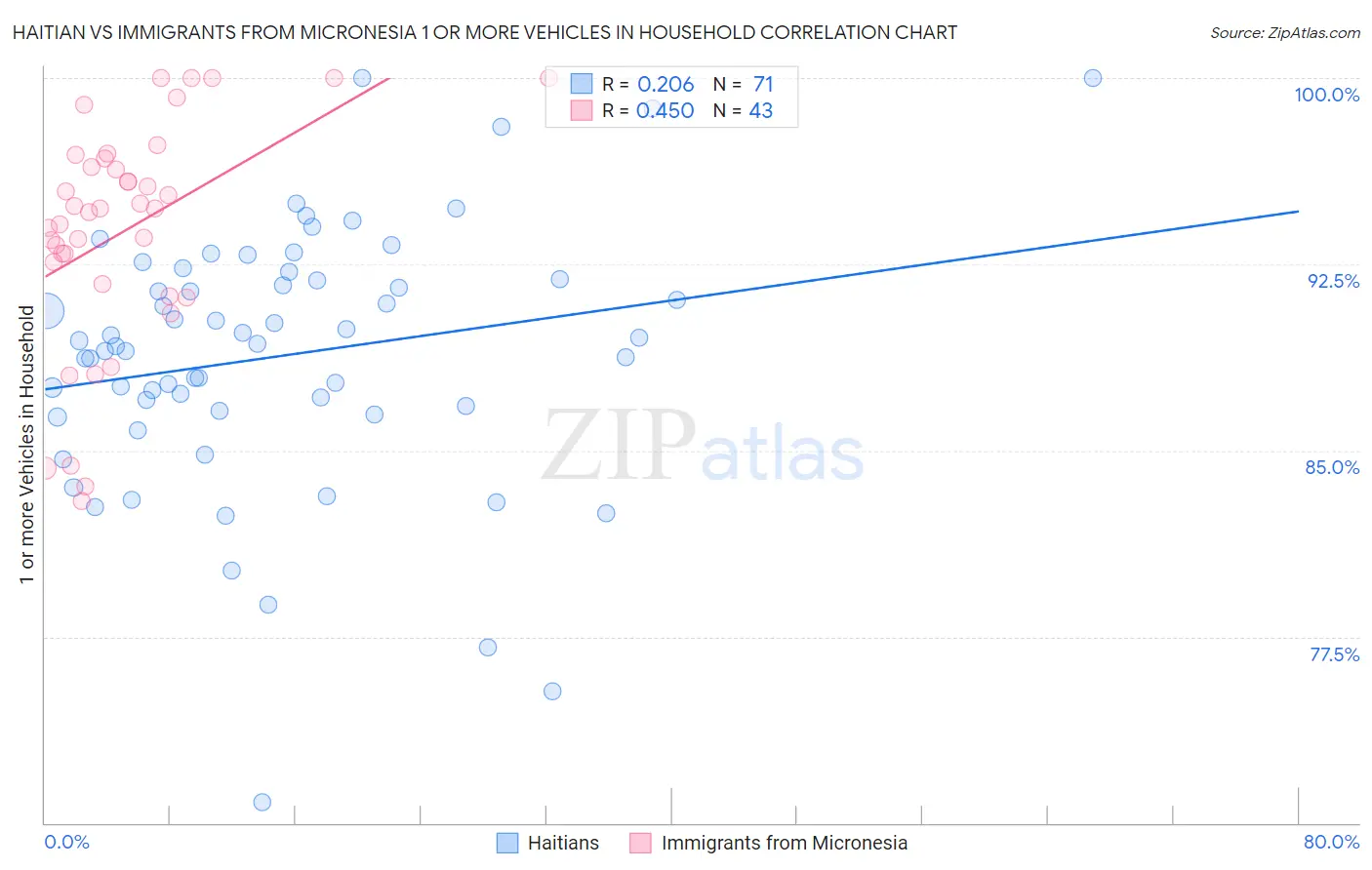 Haitian vs Immigrants from Micronesia 1 or more Vehicles in Household