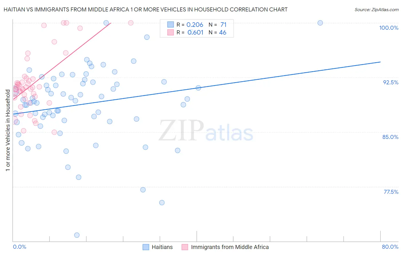 Haitian vs Immigrants from Middle Africa 1 or more Vehicles in Household