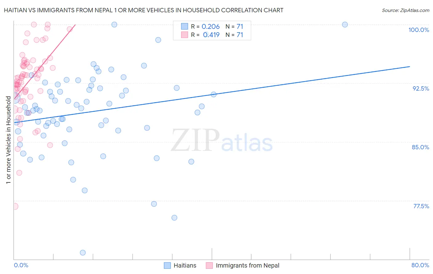 Haitian vs Immigrants from Nepal 1 or more Vehicles in Household
