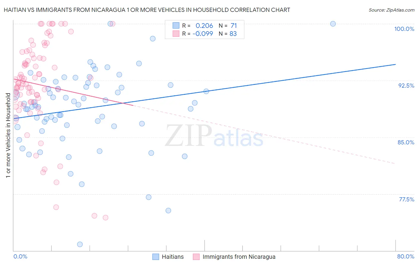 Haitian vs Immigrants from Nicaragua 1 or more Vehicles in Household