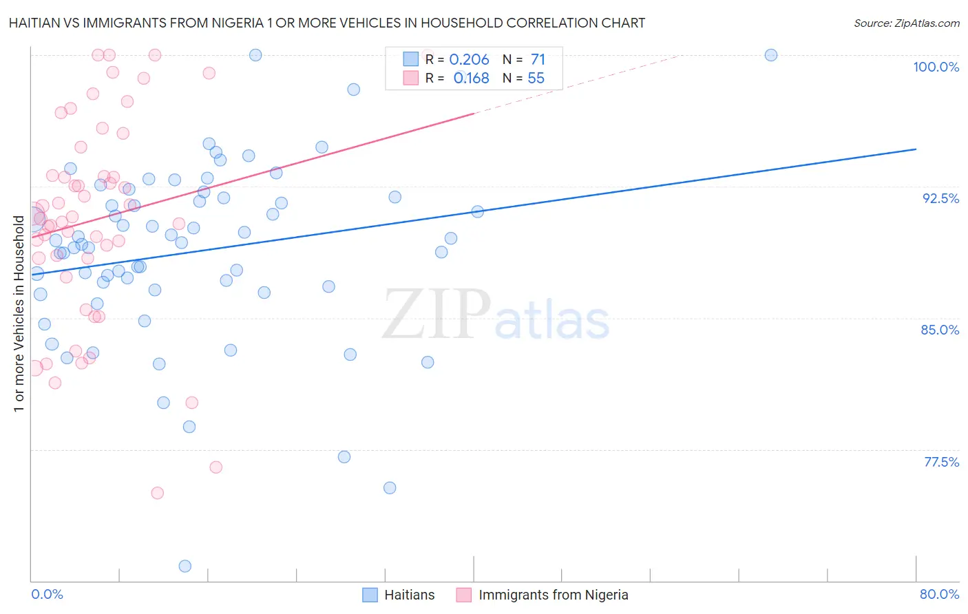 Haitian vs Immigrants from Nigeria 1 or more Vehicles in Household