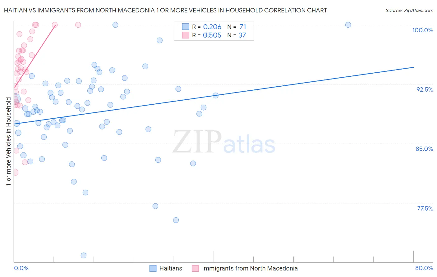 Haitian vs Immigrants from North Macedonia 1 or more Vehicles in Household