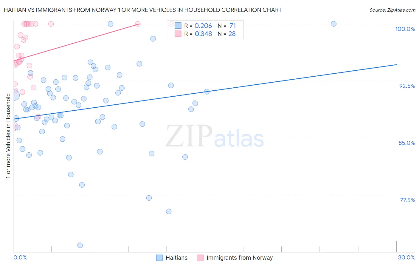 Haitian vs Immigrants from Norway 1 or more Vehicles in Household