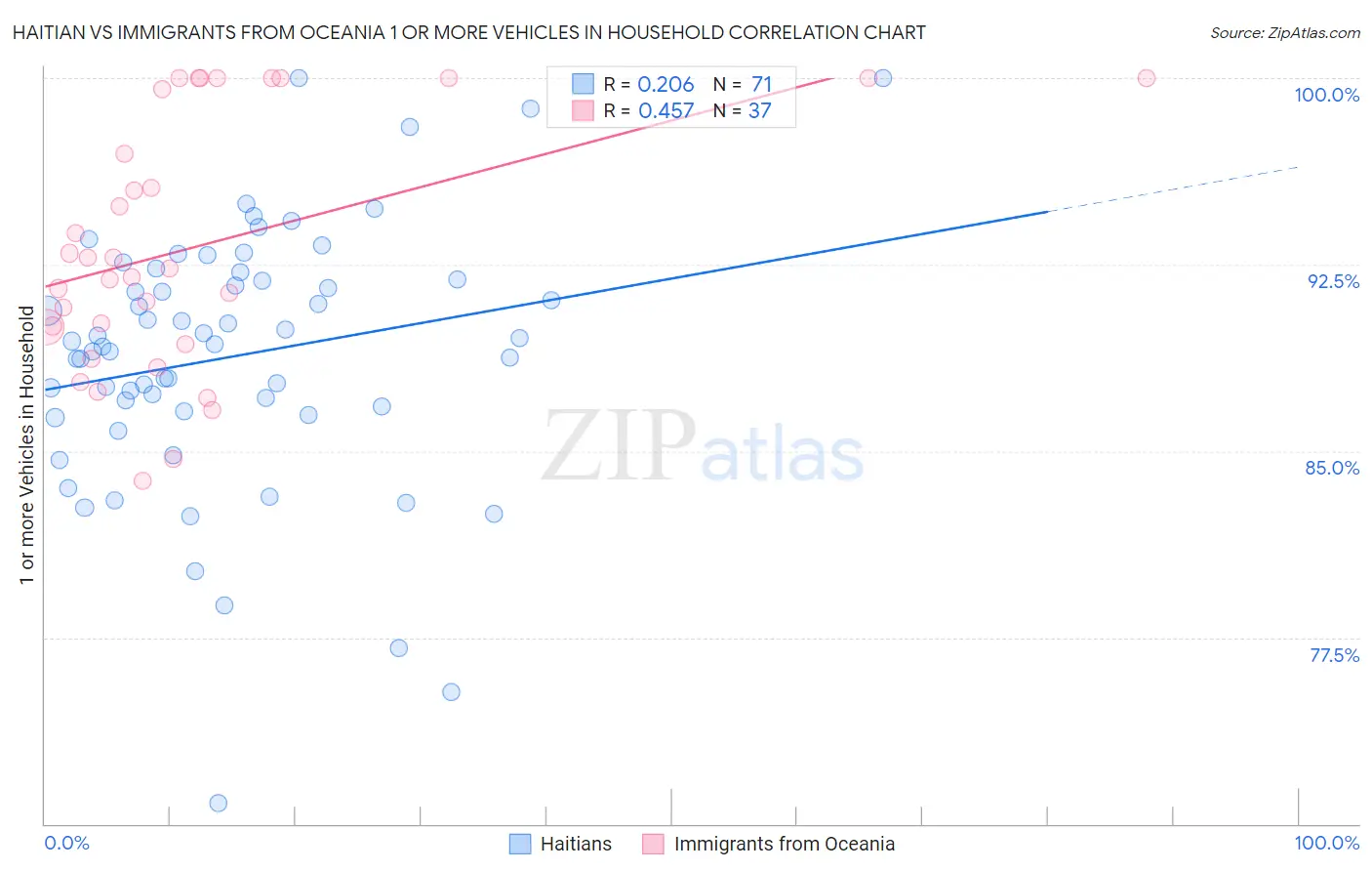 Haitian vs Immigrants from Oceania 1 or more Vehicles in Household