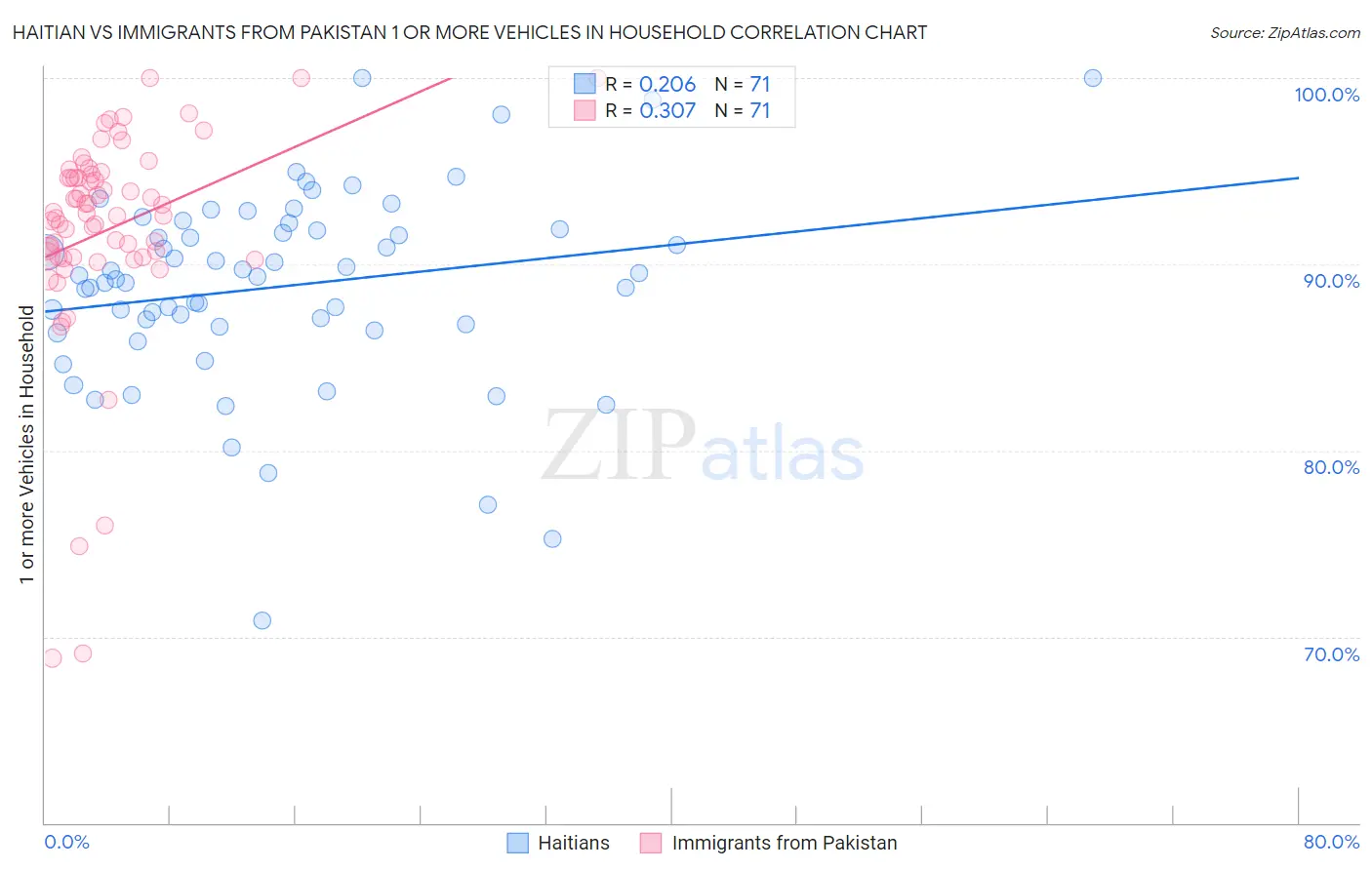 Haitian vs Immigrants from Pakistan 1 or more Vehicles in Household