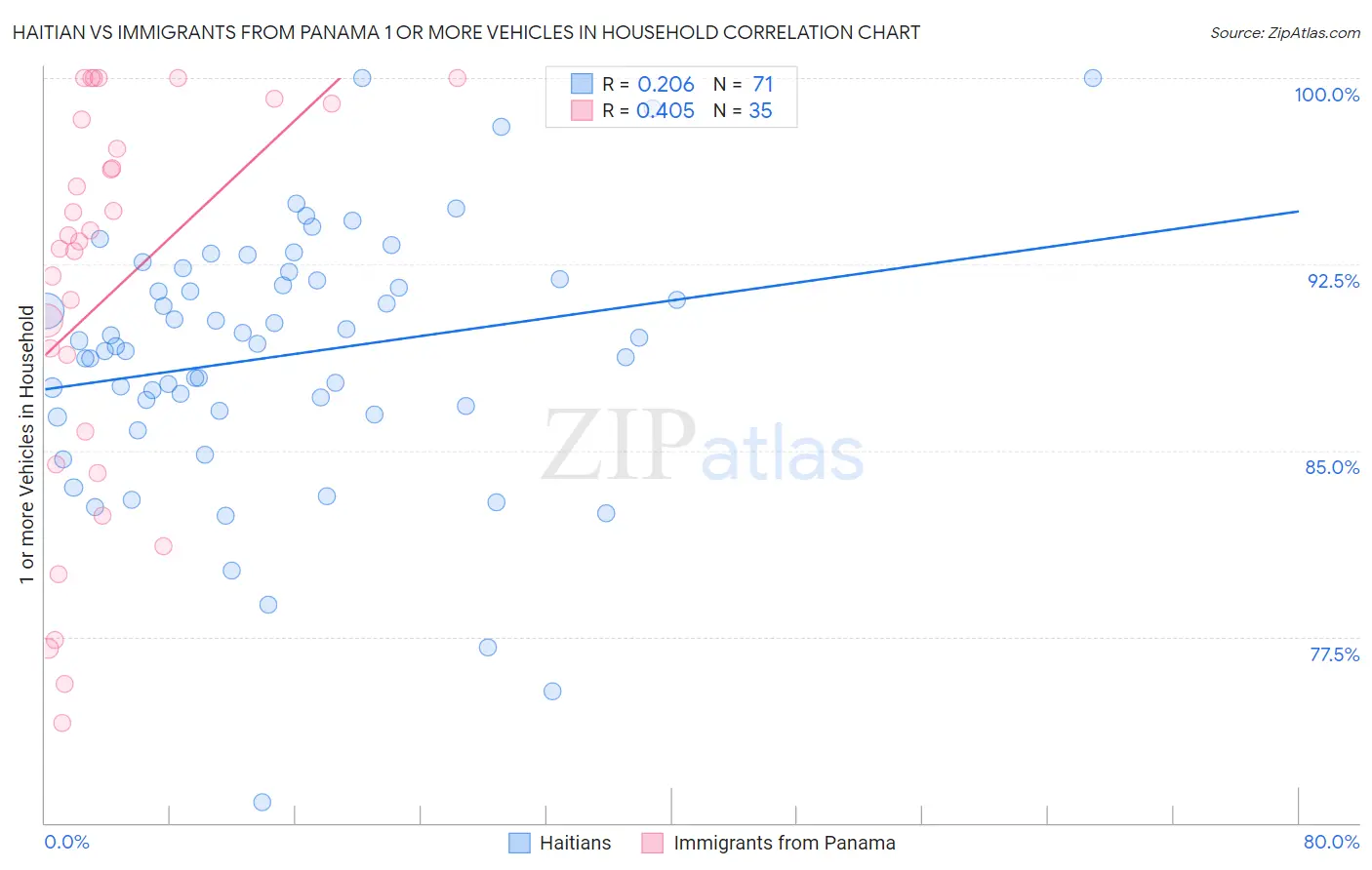 Haitian vs Immigrants from Panama 1 or more Vehicles in Household
