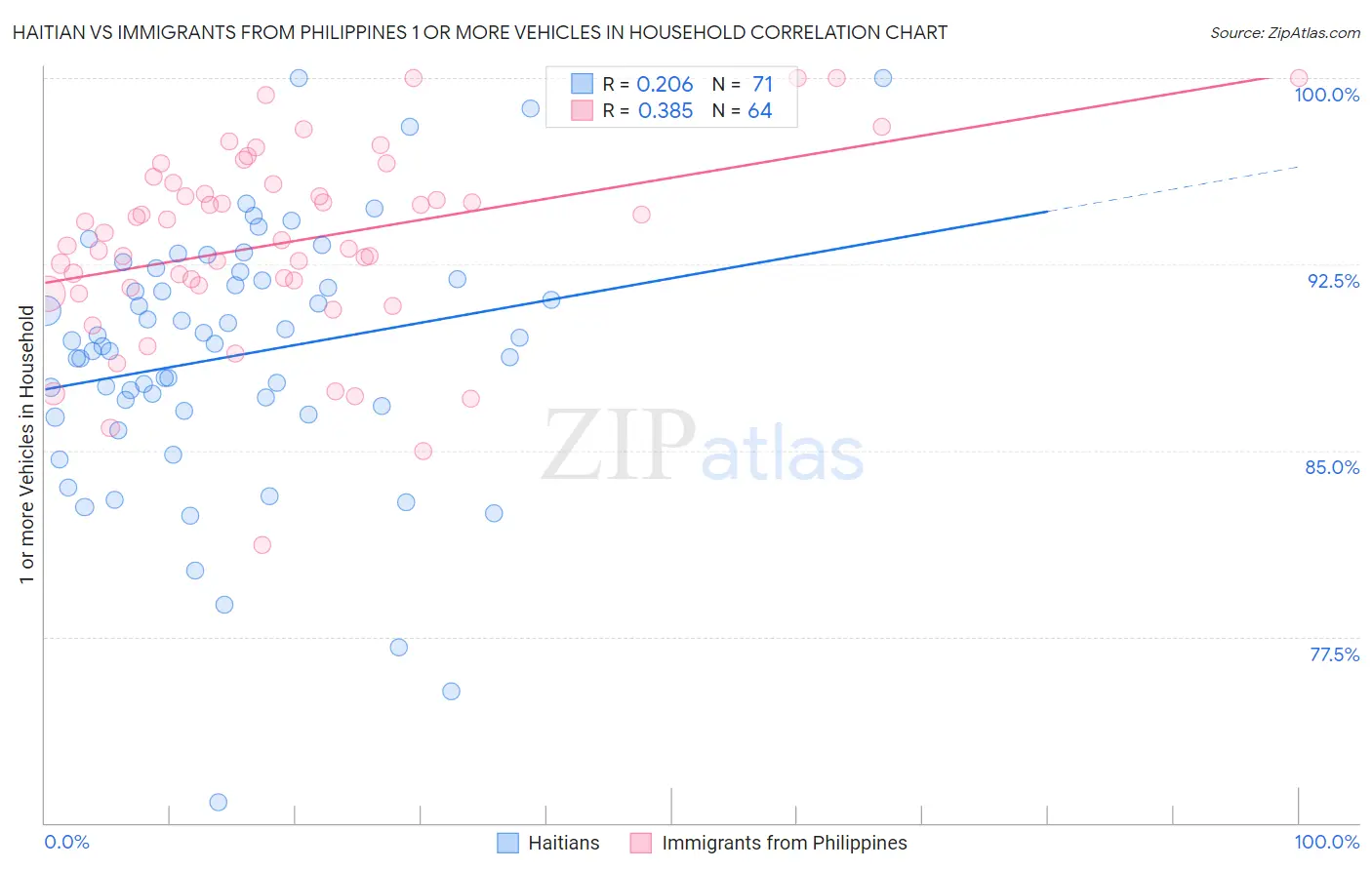 Haitian vs Immigrants from Philippines 1 or more Vehicles in Household