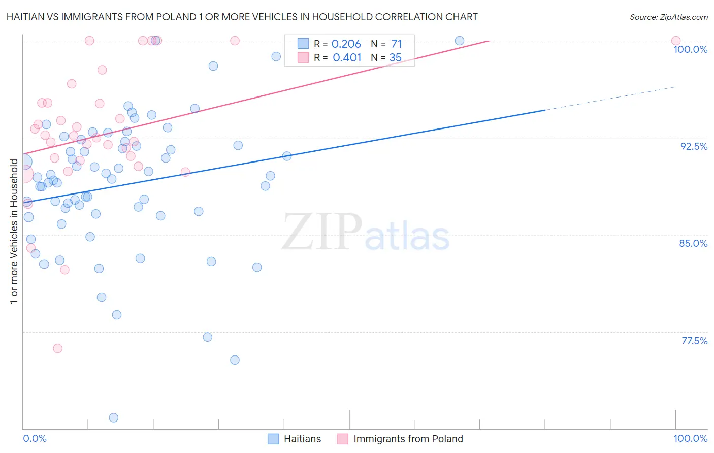 Haitian vs Immigrants from Poland 1 or more Vehicles in Household