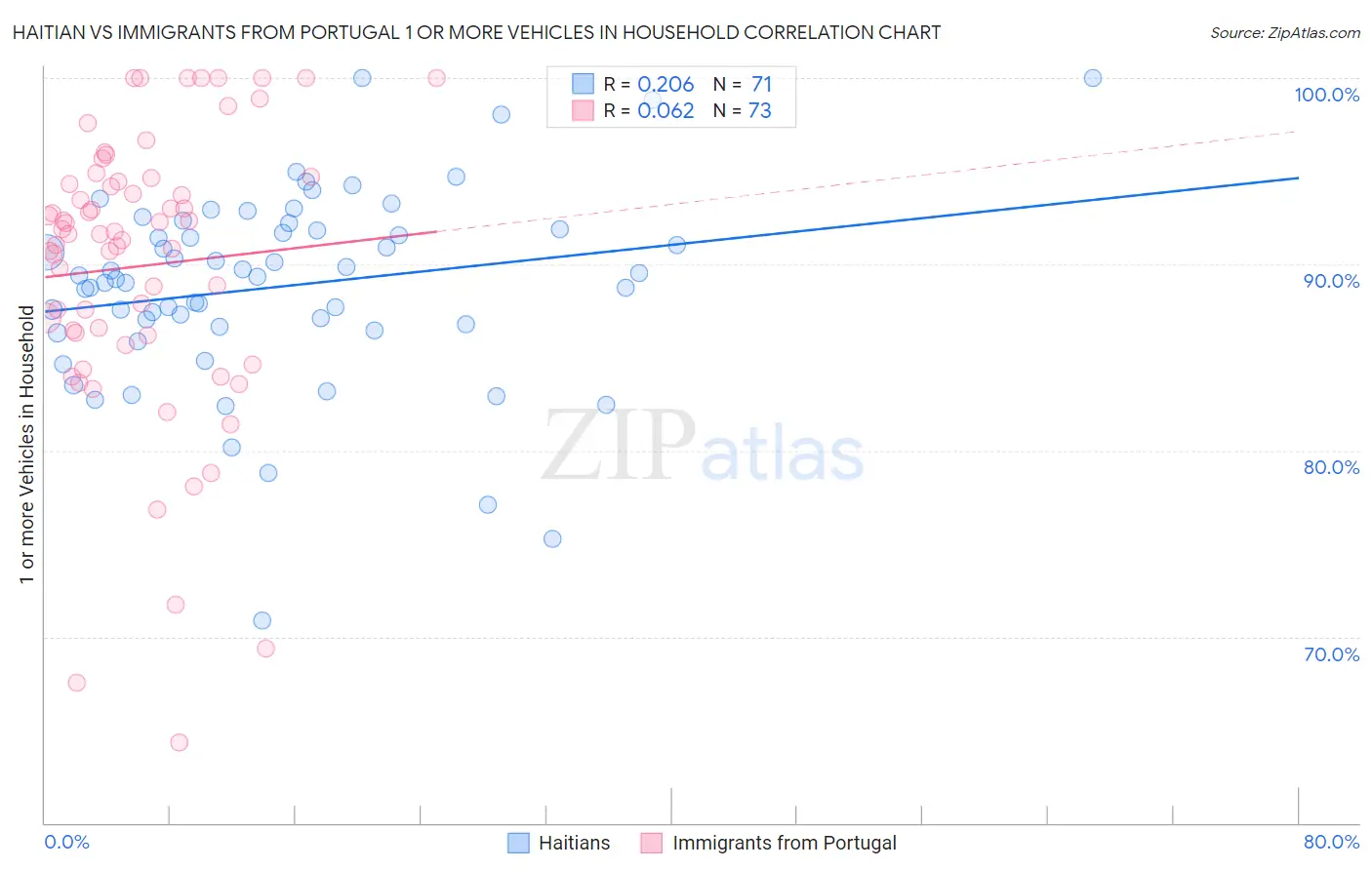 Haitian vs Immigrants from Portugal 1 or more Vehicles in Household