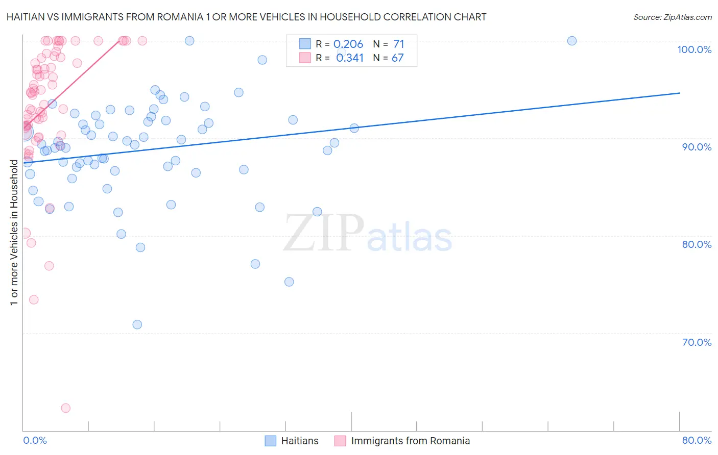 Haitian vs Immigrants from Romania 1 or more Vehicles in Household