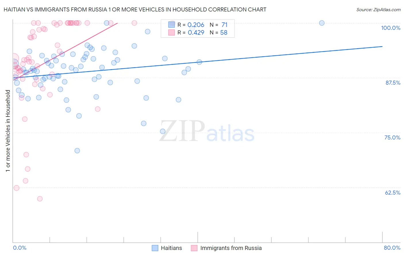 Haitian vs Immigrants from Russia 1 or more Vehicles in Household