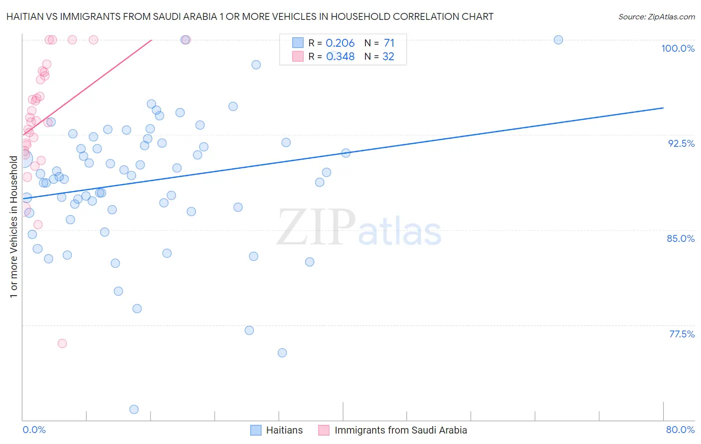 Haitian vs Immigrants from Saudi Arabia 1 or more Vehicles in Household