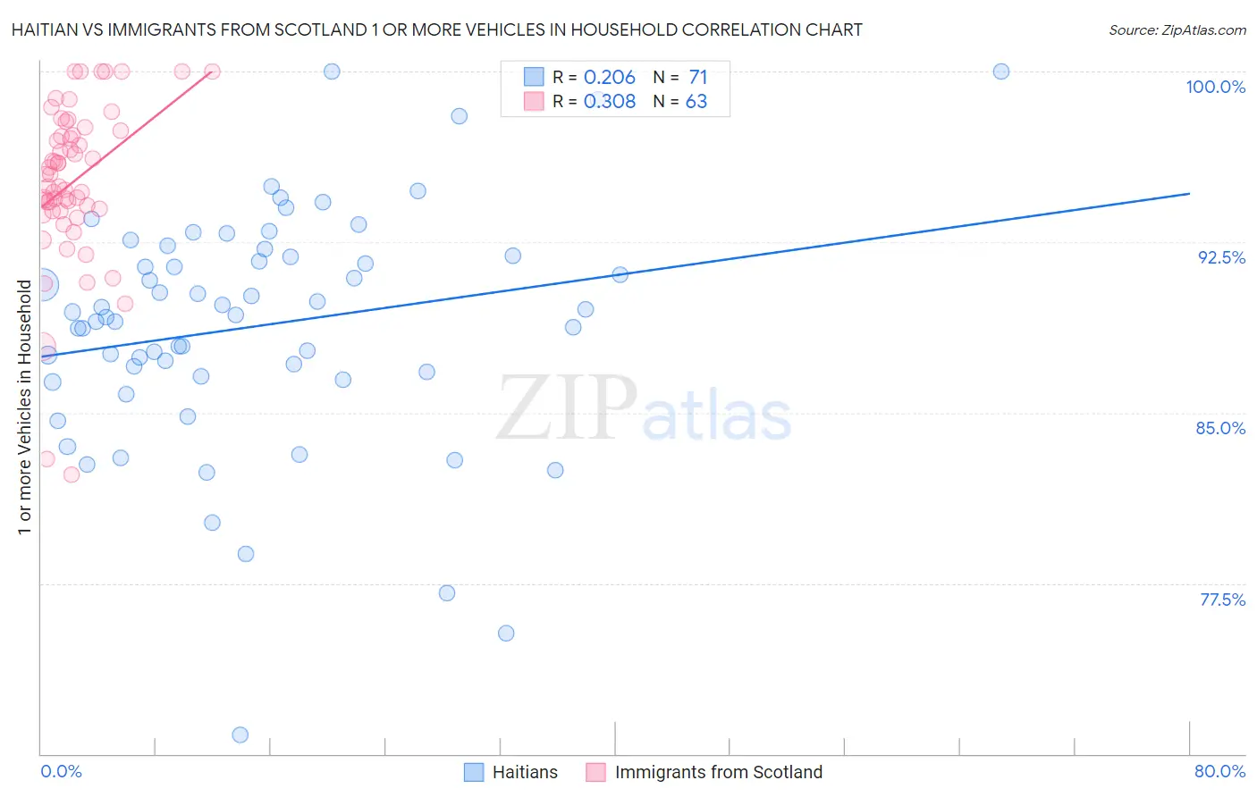 Haitian vs Immigrants from Scotland 1 or more Vehicles in Household