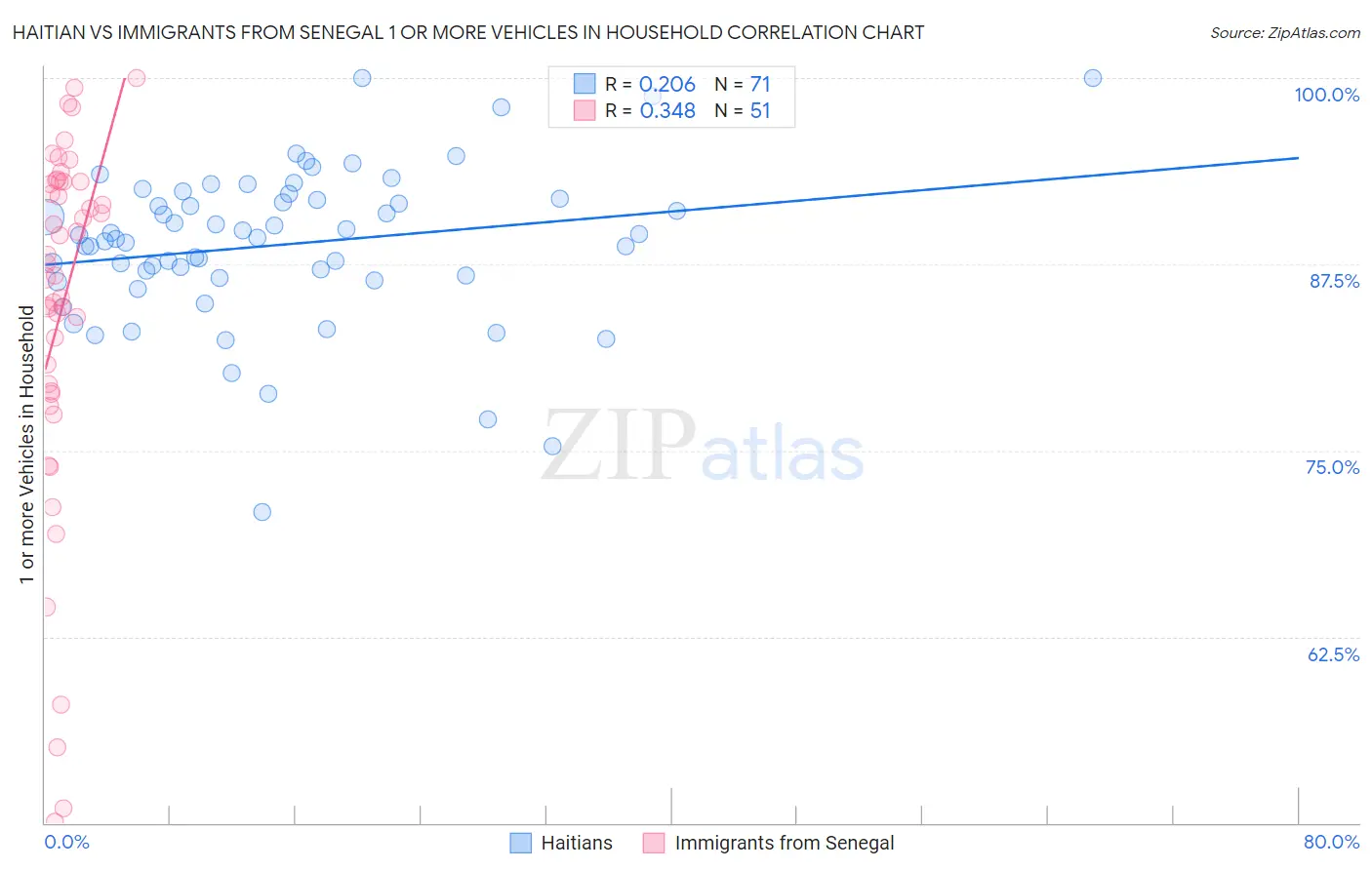 Haitian vs Immigrants from Senegal 1 or more Vehicles in Household