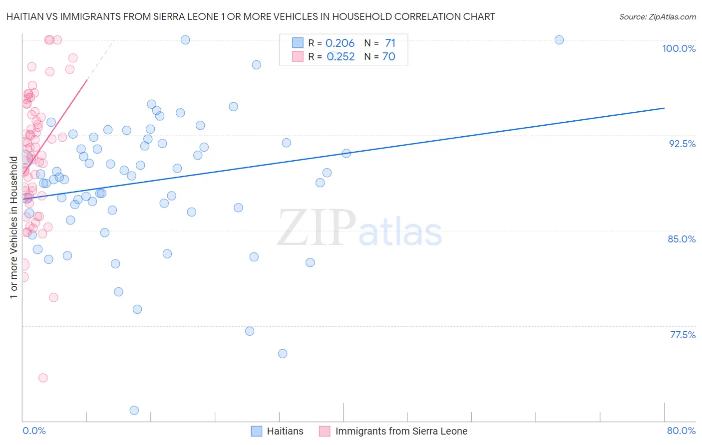 Haitian vs Immigrants from Sierra Leone 1 or more Vehicles in Household